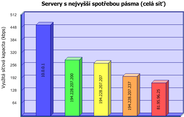 Spotřeba síťového pásma