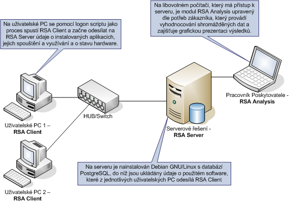 Schematický nákres RSA