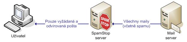 SpamStop